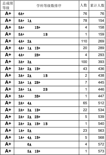 2023年廣西梧州中考成績A+人數統計表