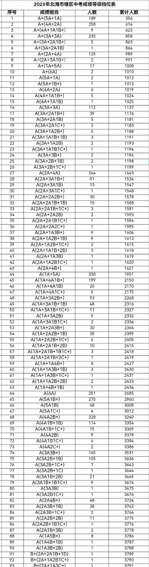2023年廣西北海中考成績A等級以上的人數統計表