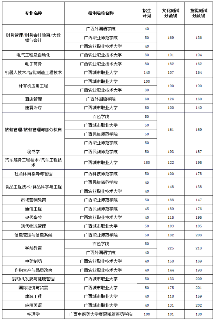 2023年廣西本科院校對口招收全區中等職業學校畢業生試點各專業錄取最低控制分數線