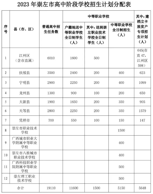 廣西崇左市高中階段招生計劃是什么？