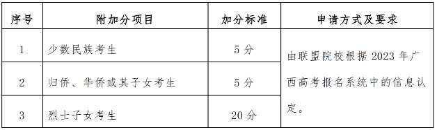 廣西柳州城市職業學院2023年高職對口中職測試成績和錄取原則