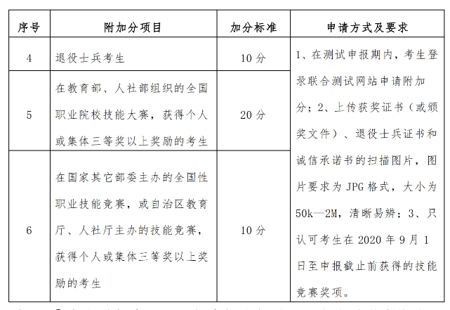 廣西柳州城市職業學院2023年高職對口中職測試成績和錄取原則