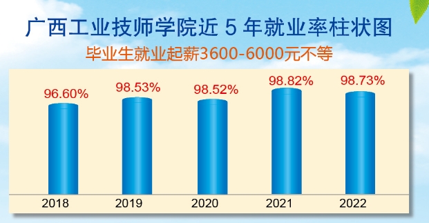廣西工業技師學院2023年招生簡章
