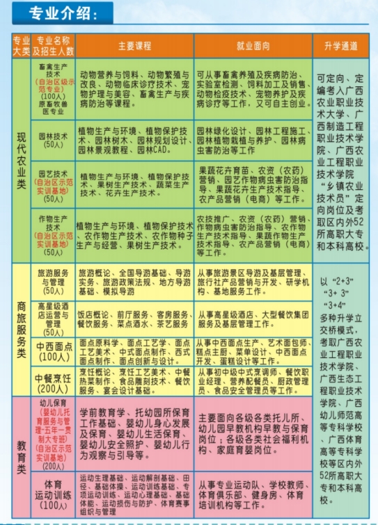 廣西百色農業學校2024年專業介紹