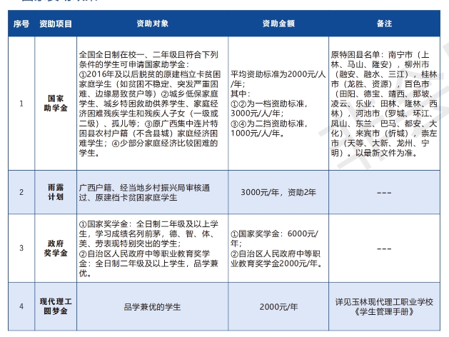 玉林現代理工職業學校2023年招生政策