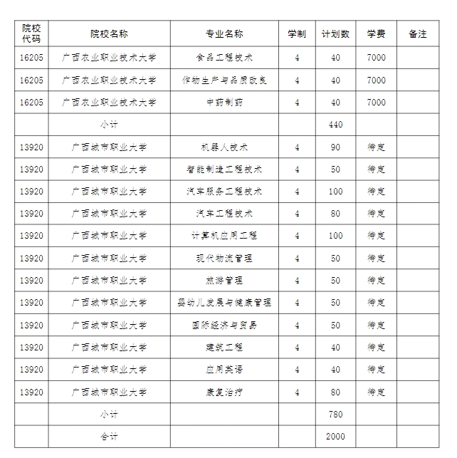 2024年廣西本科院校對口招收全區中等職業學校畢業生試點招生簡章