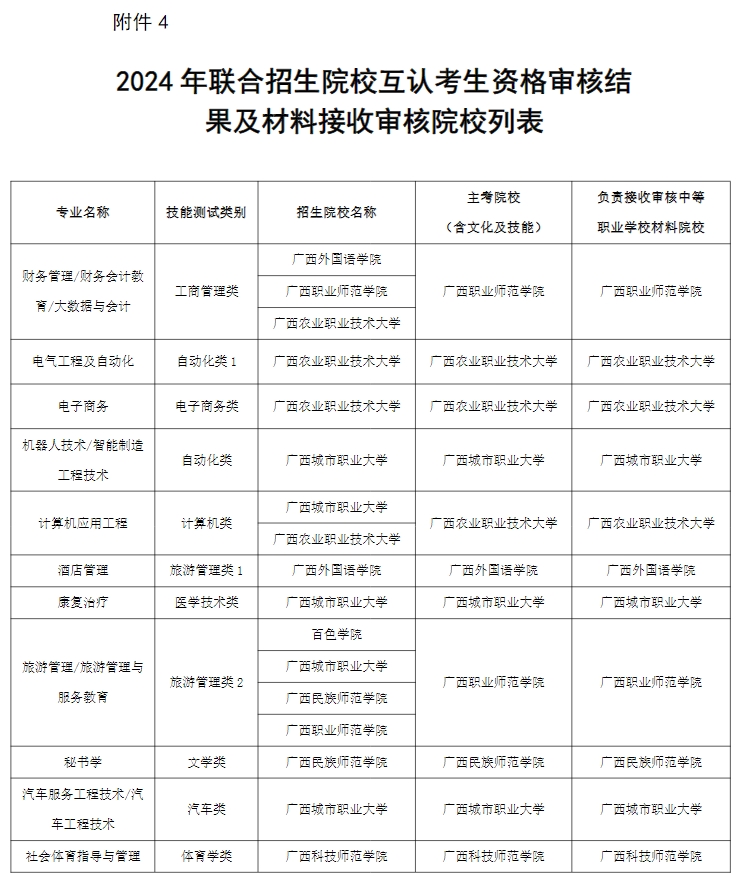 2024年廣西本科院校對口招收全區中等職業學校畢業生試點招生簡章