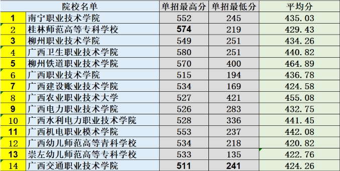 2023年廣西單招最低分數