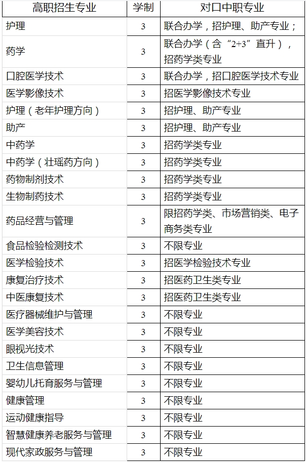 對口招生對應專業