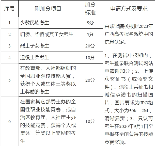 附加分項目及加分標準