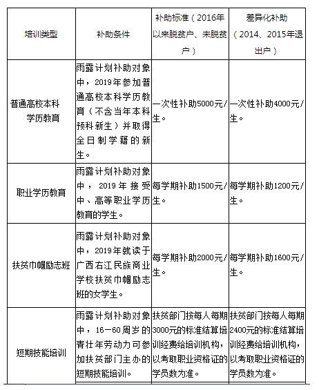 雨露計劃條件及補助標準