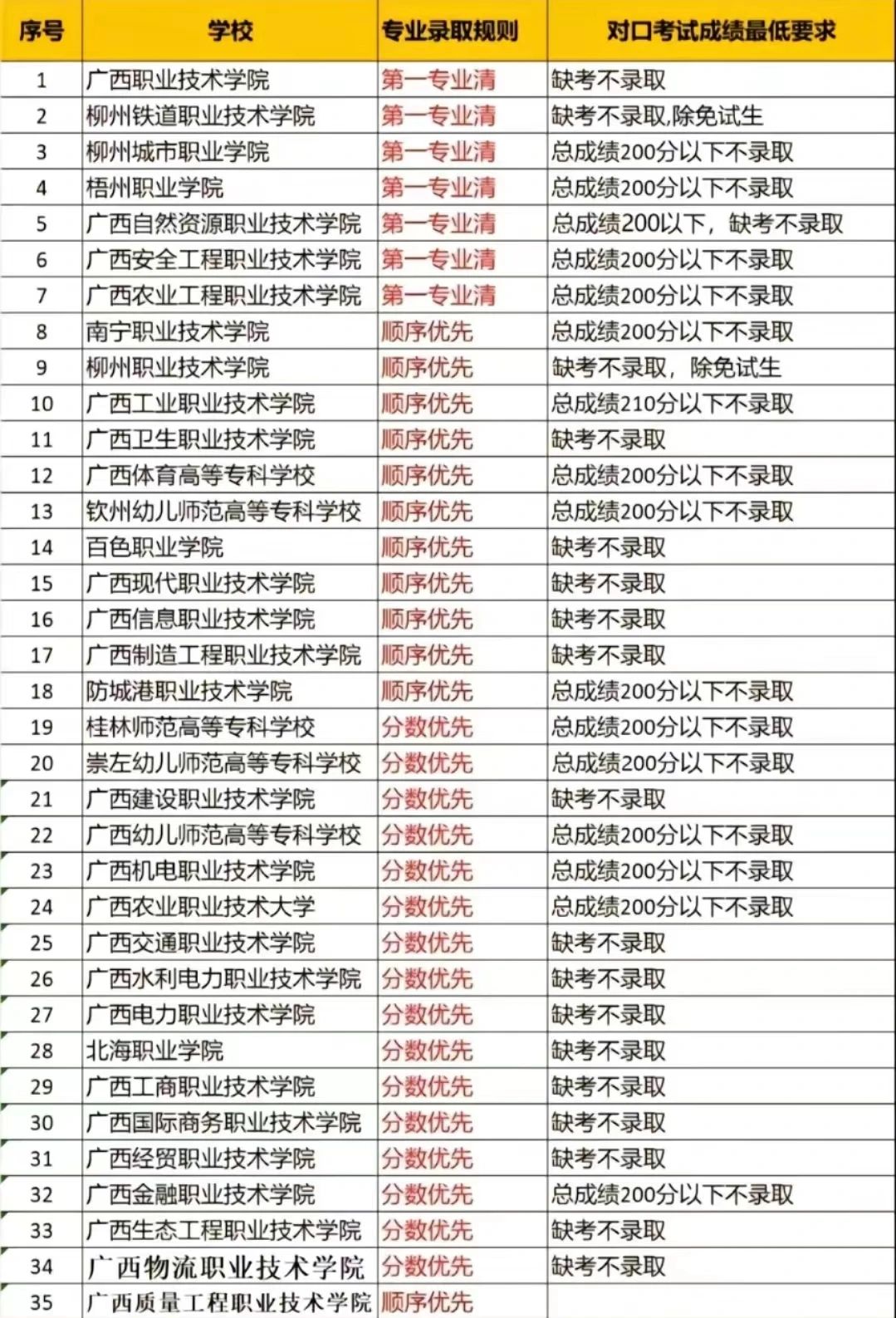 廣西中職對口院校分數線