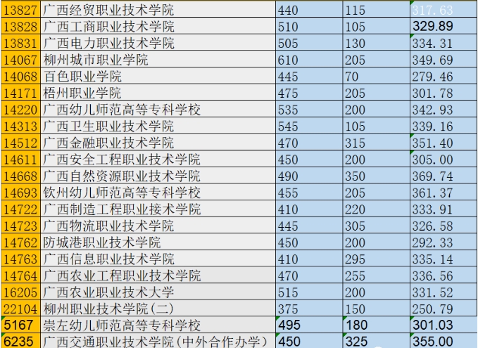 2024年廣西中職對口