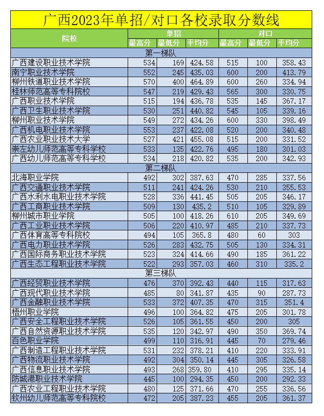 廣西中職分數線