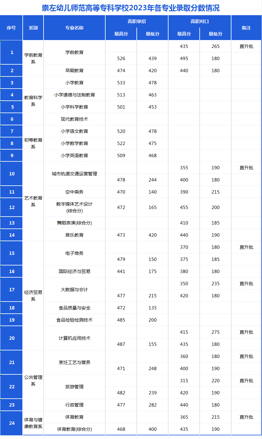 崇左幼兒師范高等?？茖W校