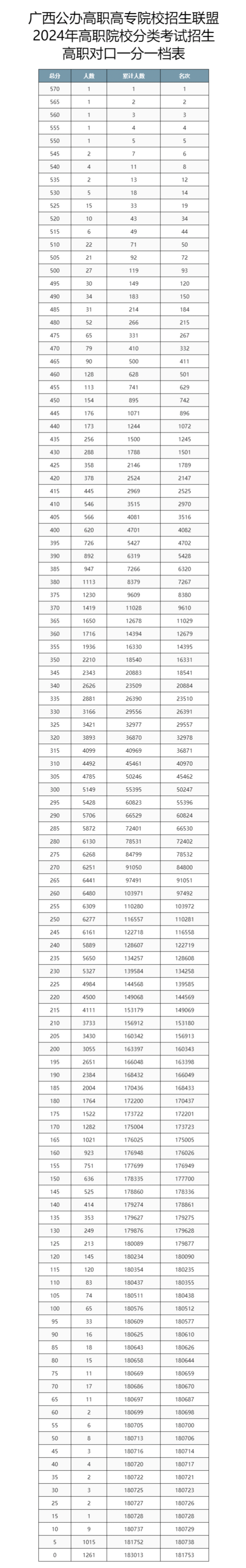 2024年廣西高職對口一分一檔表