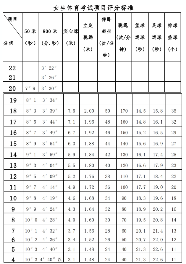 廣西體育中考女生評分標準