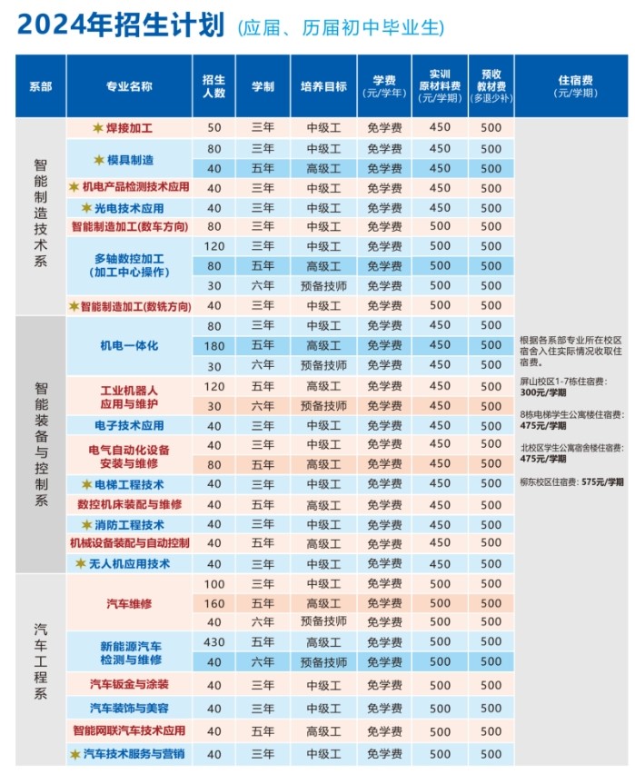 應屆、歷屆初中畢業招生計劃