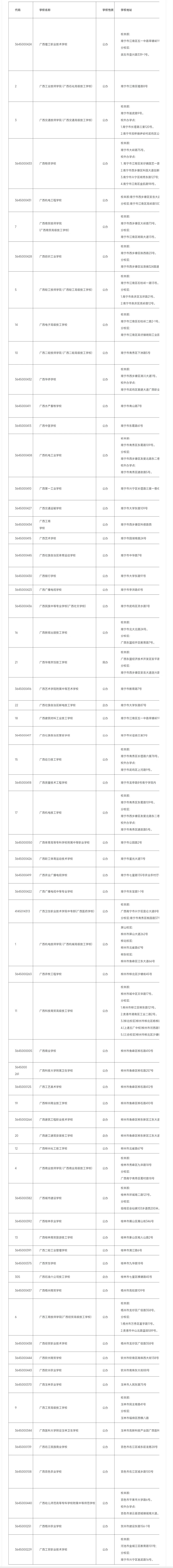 廣西中職學校名單