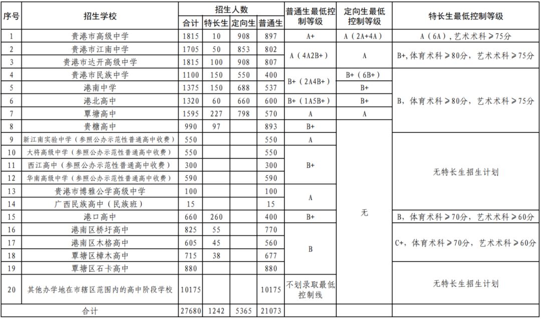 市轄區2024年高中學校招生錄取最低控制等級