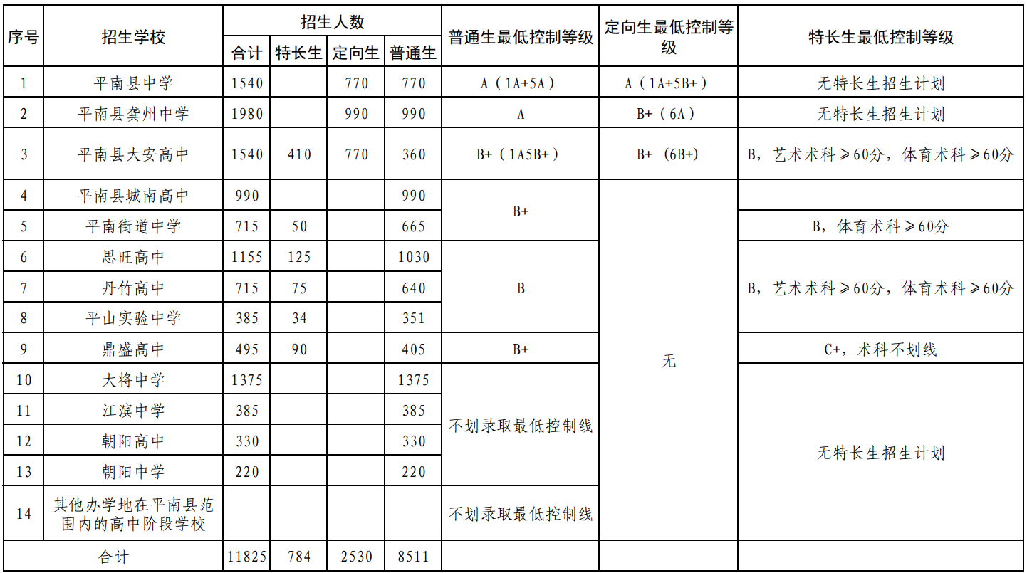 平南縣2024年高中學校招生錄取最低控制等級