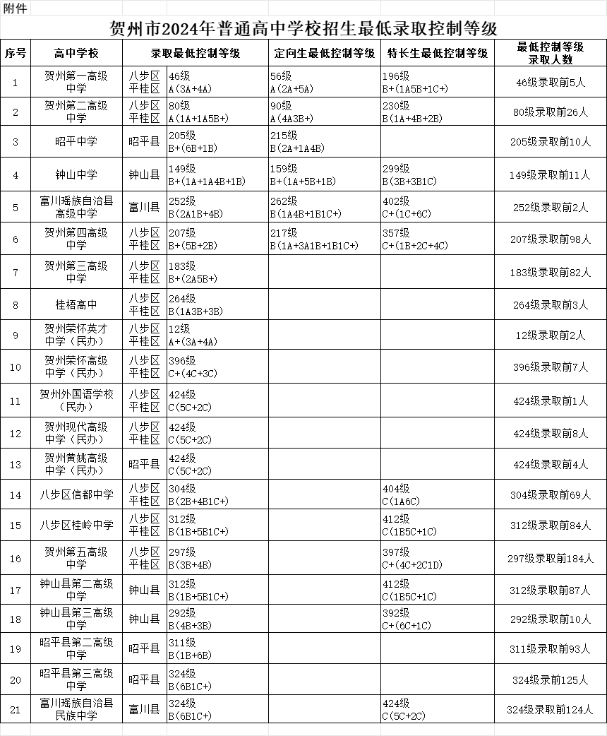 賀州中考錄取分數線