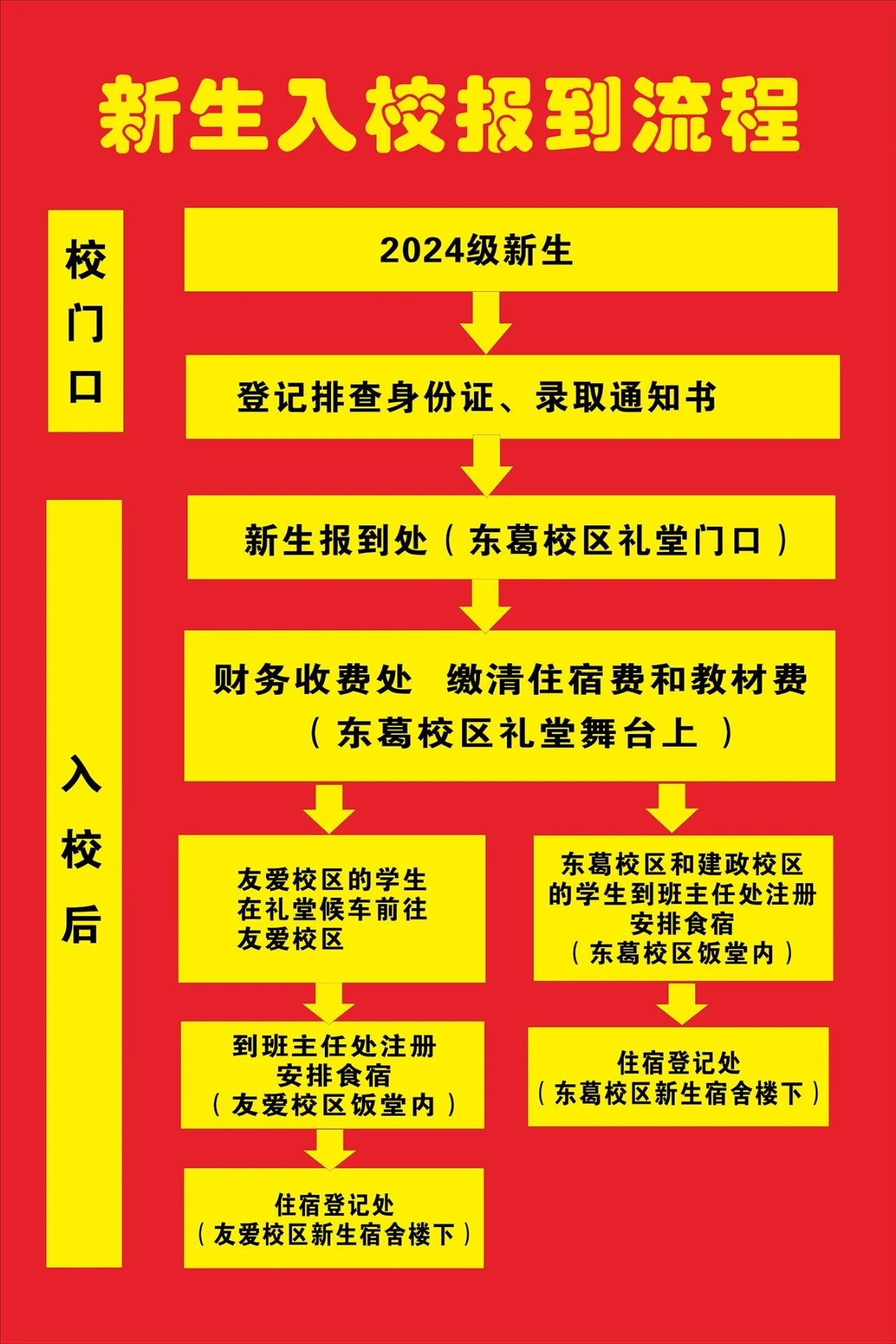 新生入校報到流程