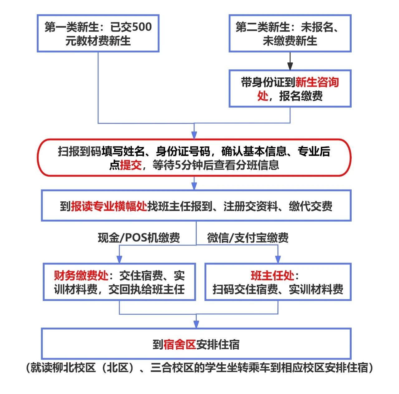 報到流程示意圖
