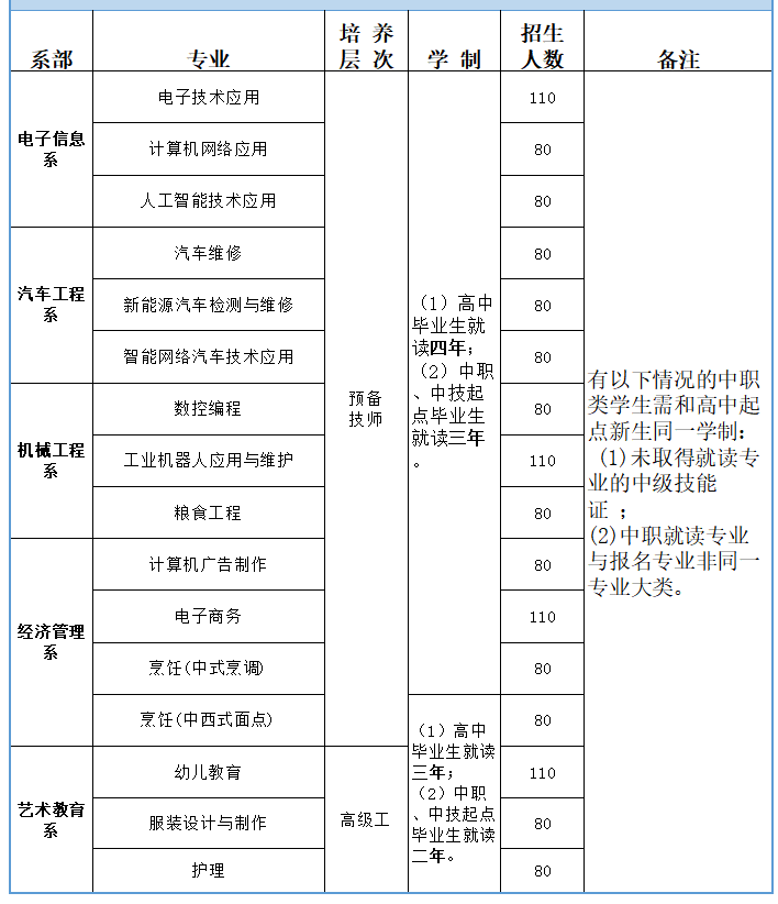 廣西工商技師學院2025年預備技師、高級工班招生簡章